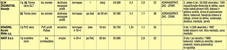Najpopolnej�i PREGLED ponudbe OKEN na slovenskem trgu