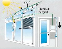 Smernice razvoja oken