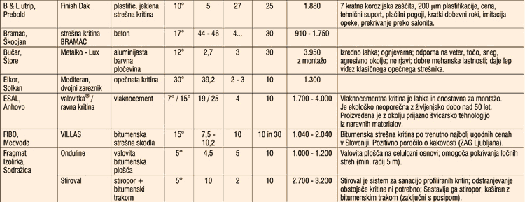 KRITINE V Sloveniji - Najpopolnej�i PREGLED ponudbe stre�nih kritin na slovenskem trgu
