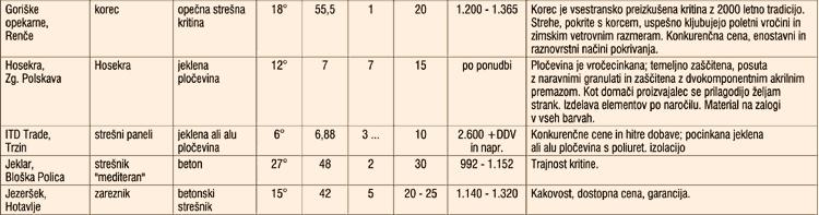 KRITINE V Sloveniji - Najpopolnej�i PREGLED ponudbe stre�nih kritin na slovenskem trgu