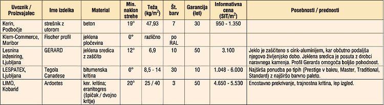 KRITINE V Sloveniji - Najpopolnej�i PREGLED ponudbe stre�nih kritin na slovenskem trgu