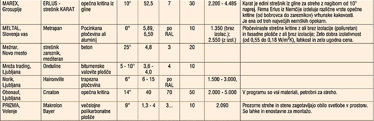 KRITINE V Sloveniji - Najpopolnej�i PREGLED ponudbe stre�nih kritin na slovenskem trgu